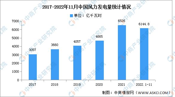 2022年中国风力发电行业市场回顾及2023年发展趋势预测分析(图6)