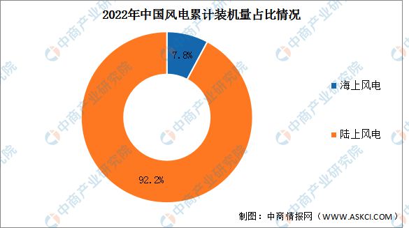 2022年中国风力发电行业市场回顾及2023年发展趋势预测分析(图3)