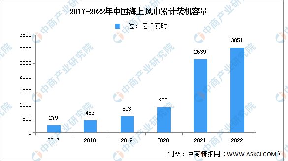 2022年中国风力发电行业市场回顾及2023年发展趋势预测分析(图5)