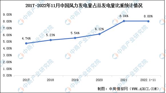 2022年中国风力发电行业市场回顾及2023年发展趋势预测分析(图7)