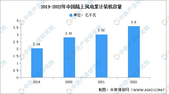 2022年中国风力发电行业市场回顾及2023年发展趋势预测分析(图4)