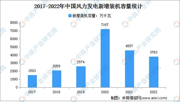 2022年中国风力发电行业市场回顾及2023年发展趋势预测分析(图2)