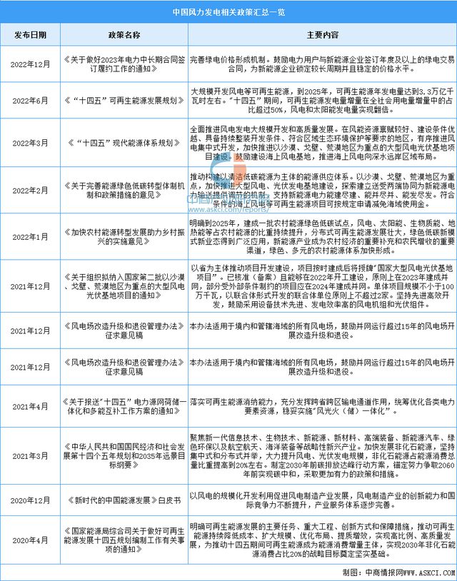 2022年中国风力发电行业市场回顾及2023年发展趋势预测分析(图11)