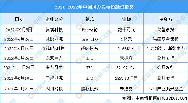 2022年中国风力发电行业市场回顾及2023年发展趋势预测分析(图9)