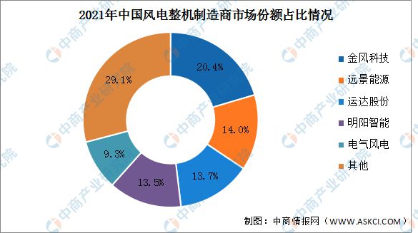 2022年中国风力发电行业市场回顾及2023年发展趋势预测分析(图8)