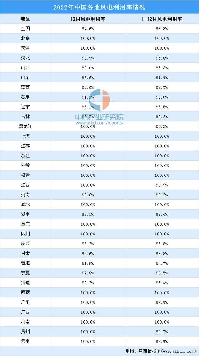 2022年中国风力发电行业市场回顾及2023年发展趋势预测分析(图10)