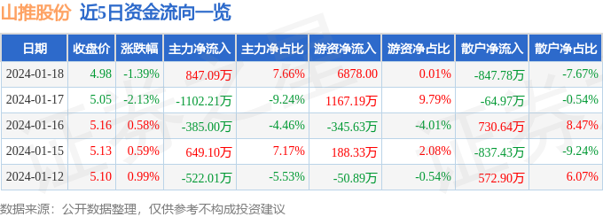 股票行情快报：山推股份（000680）1月18日主力资金净买入84709万元