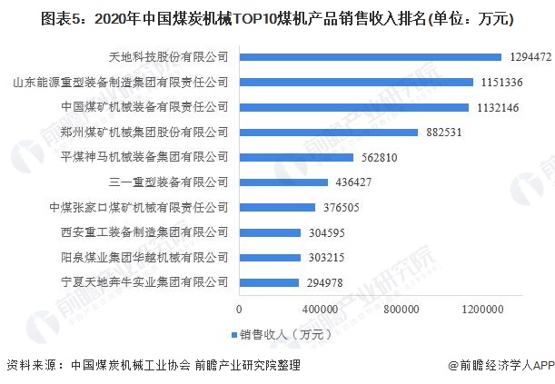 2021年中国煤矿机械行业市场现状及竞争格局分析核心产品三降一升【组图】(图5)