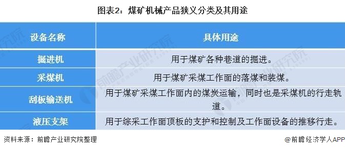 2021年中国煤矿机械行业市场现状及竞争格局分析核心产品三降一升【组图】(图2)