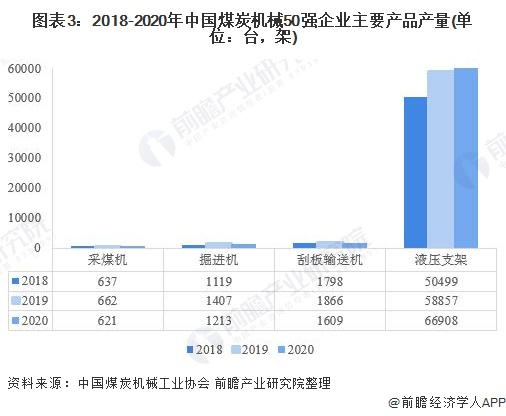 2021年中国煤矿机械行业市场现状及竞争格局分析核心产品三降一升【组图】(图3)