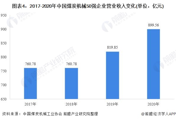 2021年中国煤矿机械行业市场现状及竞争格局分析核心产品三降一升【组图】(图4)