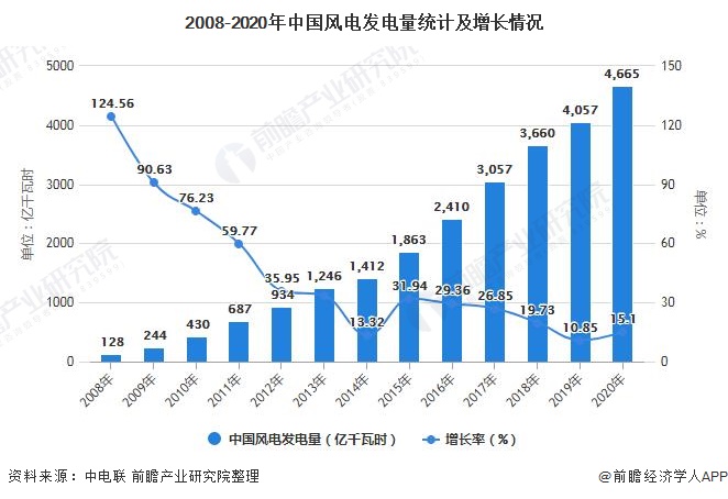 2021年中国风电行业发展现状及竞争格局分析市场集中度稳步提升