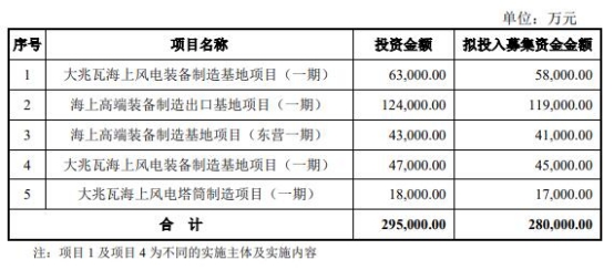 海力风电2023年预亏上市即巅峰募33亿正拟发可转债(图3)