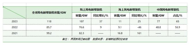 全球前五大风电整机制造商中企首次占四席