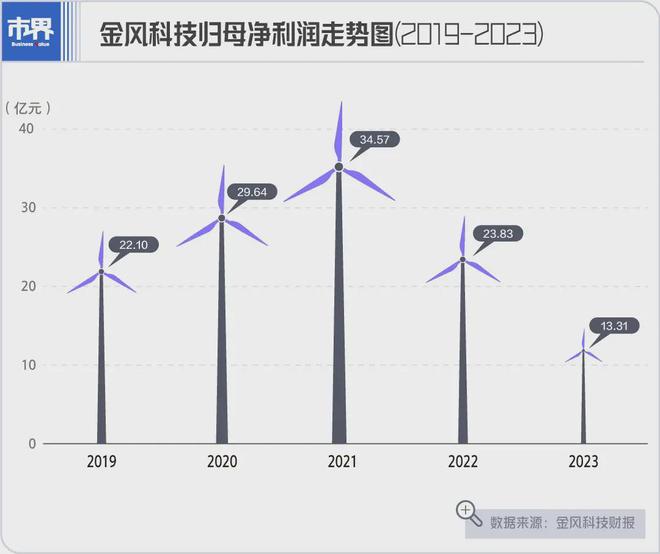 风电霸主被逼入海