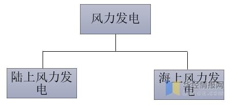 2021年中国风力发电行业发展现状分析海上风力发电发展潜力巨大「图」