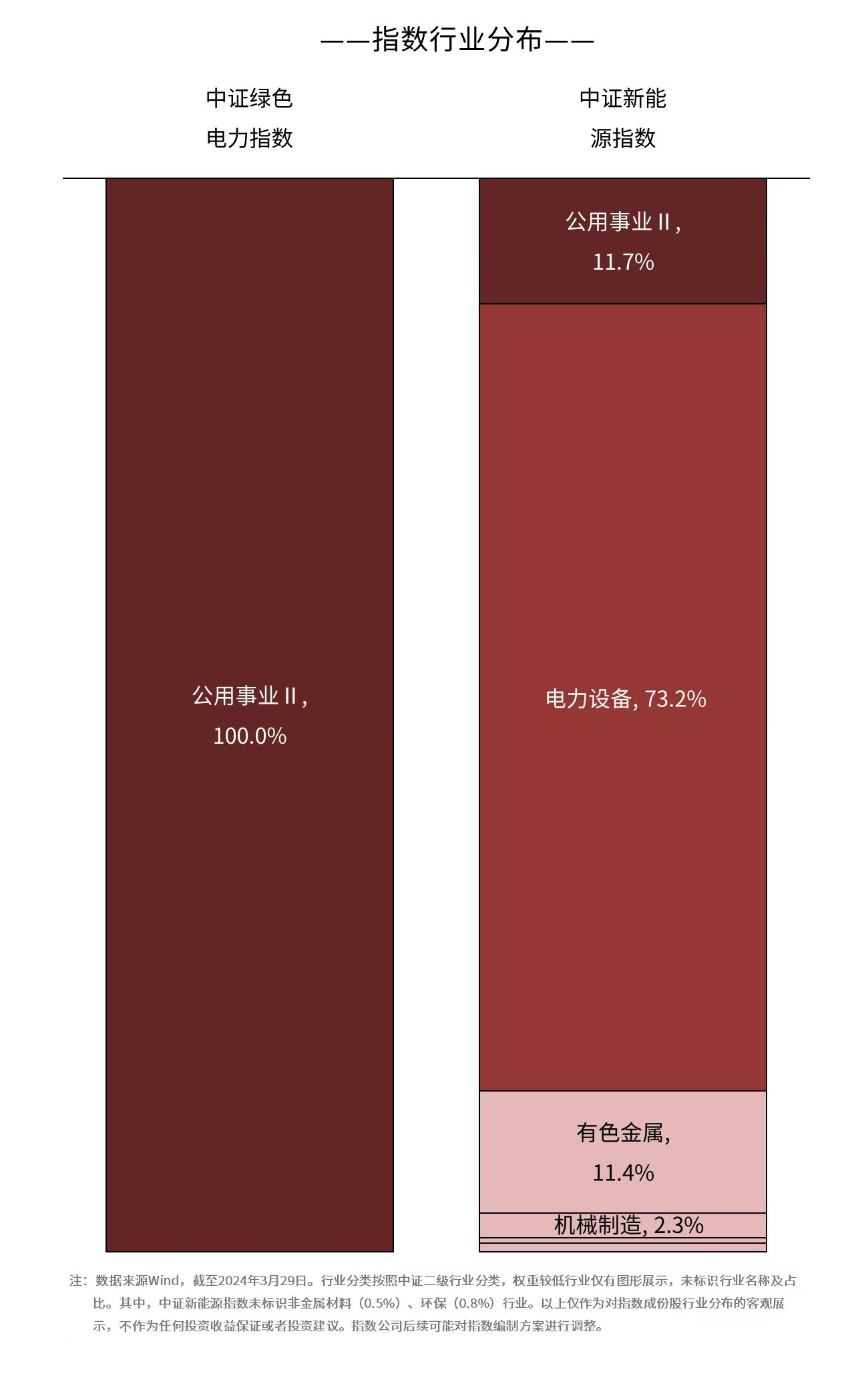 我国风电太阳能发电装机超11亿千瓦绿色电力ETF（562960）、新能源ETF易方达（516090）等产品受关注