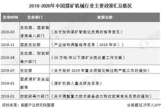 2020年中国煤矿机械行业市场现状及发展趋势分析利好政策+市场双驱动智能化需求(图2)