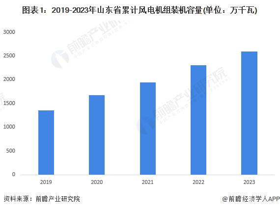 2024年山东省风电场行业发展现状分析2030年风电装机容量有望达到2300万千瓦【组图】
