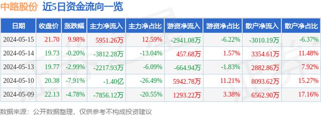 5月15日中路股份涨停分析：共享经济知识产权风电概念热股