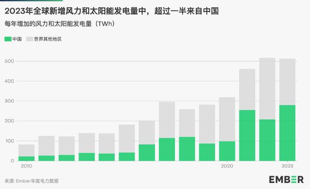 地球能源史转折点：全球30%电力来自可再生能源中国作出巨大贡献