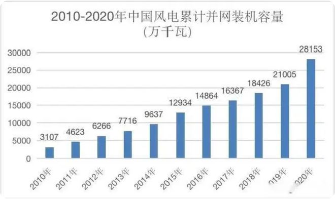 风电的危害有多大？西方国家眼中的“垃圾电”中国为何大力发展(图6)