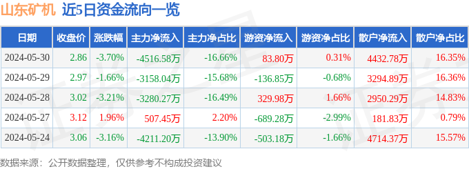 山东矿机（002526）5月30日主力资金净卖出451658万元