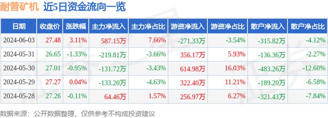 耐普矿机（300818）6月3日主力资金净买入58715万元