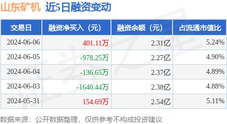山东矿机：6月6日融资买入30605万元融资融券余额232亿元