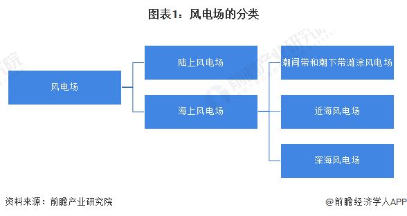 预见2024：《2024年中国风电场行业全景图谱》(附市场现状、竞争格局和发展趋势等)