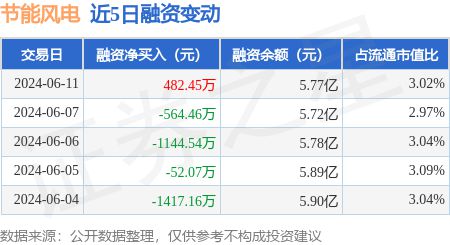 节能风电：6月11日融资买入188905万元融资融券余额582亿元