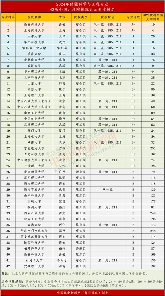 高考特辑2024年全国开设风电、储能、氢能专业大学榜单！(图2)