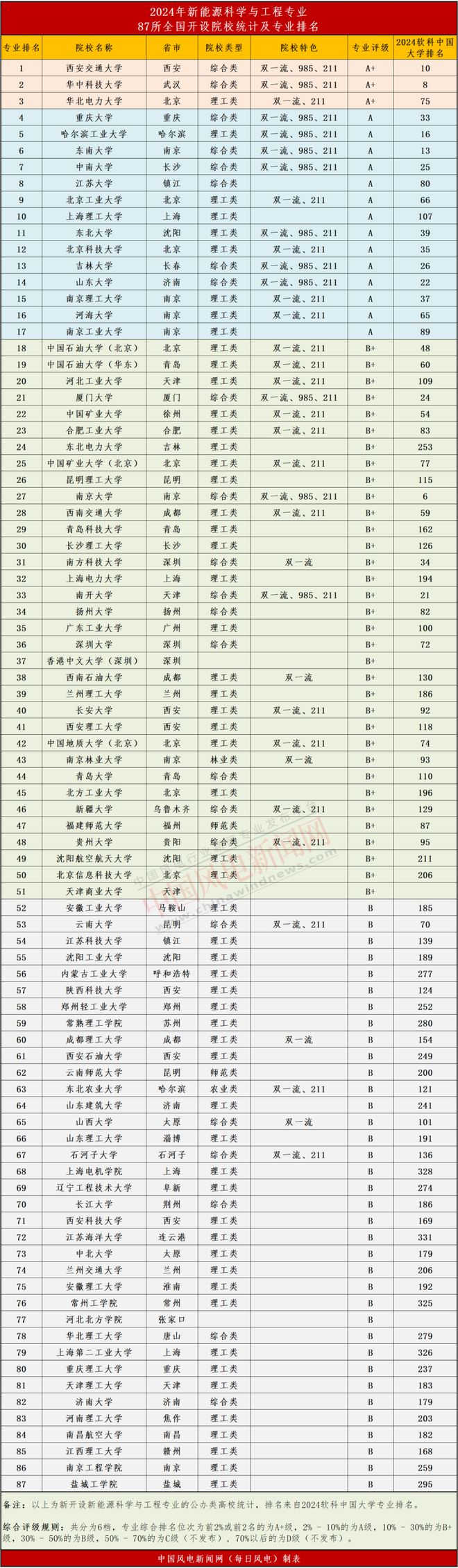 高考特辑2024年全国开设风电、储能、氢能专业大学榜单！