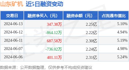 山东矿机：6月13日融资买入132961万元融资融券余额226亿元