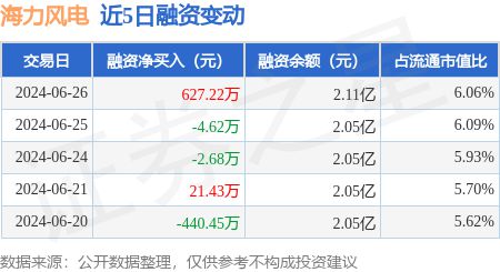 海力风电：6月26日融资买入79329万元融资融券余额214亿元