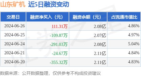 山东矿机：6月26日融资买入67221万元融资融券余额208亿元