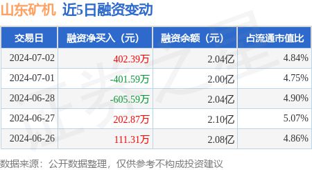 山东矿机：7月2日融资买入95884万元融资融券余额204亿元