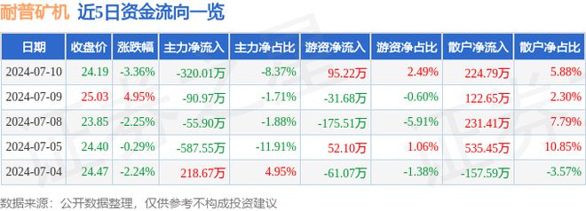 耐普矿机（300818）7月10日主力资金净卖出32001万元