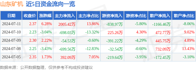 山东矿机（002526）7月11日主力资金净买入200542万元