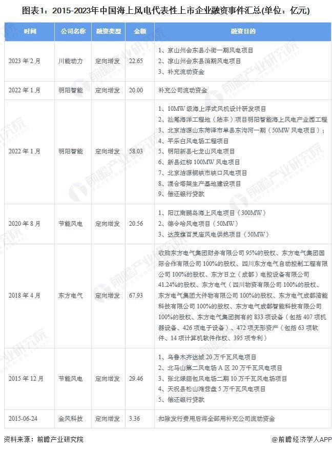 【投资视角】启示2024：中国海上风电行业投融资及兼并重组分析(附投融资汇总、产业基金和兼并重组等)