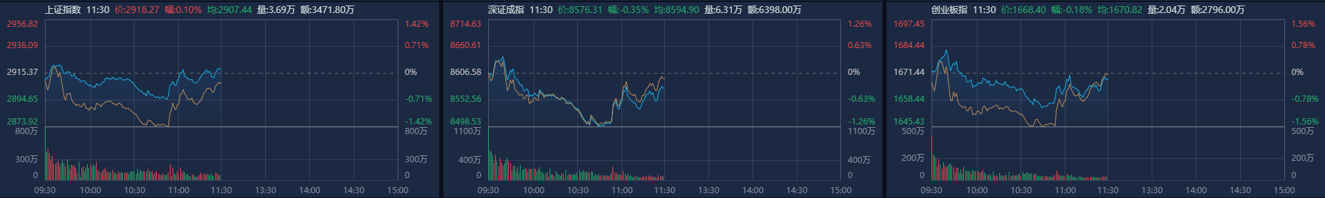 A股午评：沪指探底回升涨01%风电股集体大涨