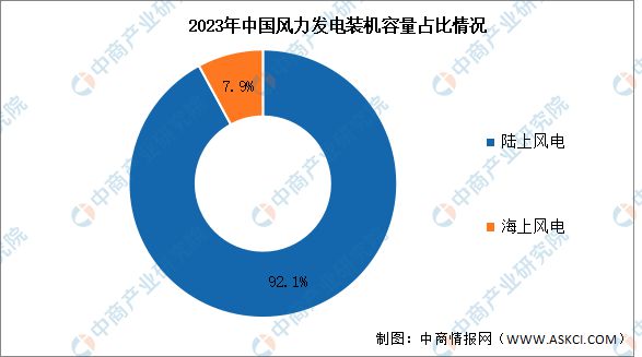 2024年中国风力发电累计装机容量及市场结构预测分析(图2)