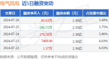 电气风电：7月26日融券净卖出4000股连续3日累计净卖出105万股
