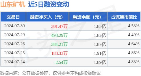 山东矿机：7月30日融资买入96687万元融资融券余额185亿元