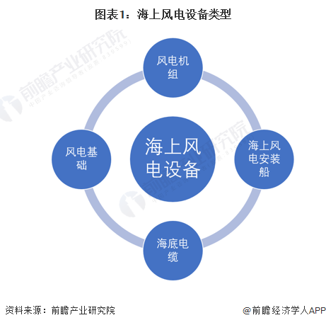 2024年中国海上风电行业细分设备市场现状及发展趋势分析风机大型化为海上风电整机发展趋势