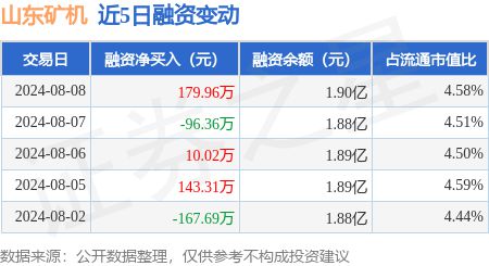 山东矿机：8月8日融资买入63726万元融资融券余额191亿元