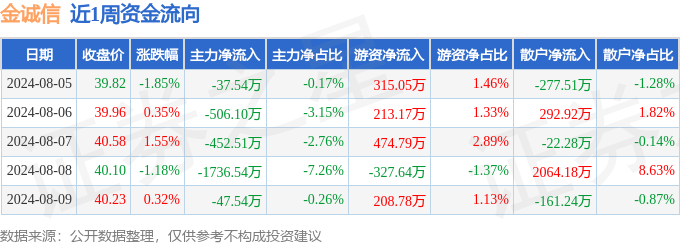 本周盘点（85-89）：金诚信周跌084%主力资金合计净流出278022万元
