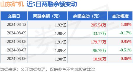 山东矿机：8月12日融资买入57538万元融资融券余额192亿元(图2)