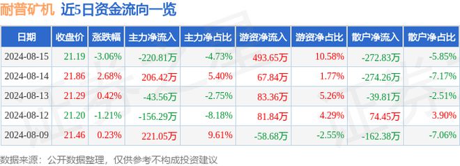 耐普矿机（300818）8月15日主力资金净卖出22081万元