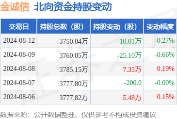 金诚信（603979）：8月12日北向资金减持1001万股